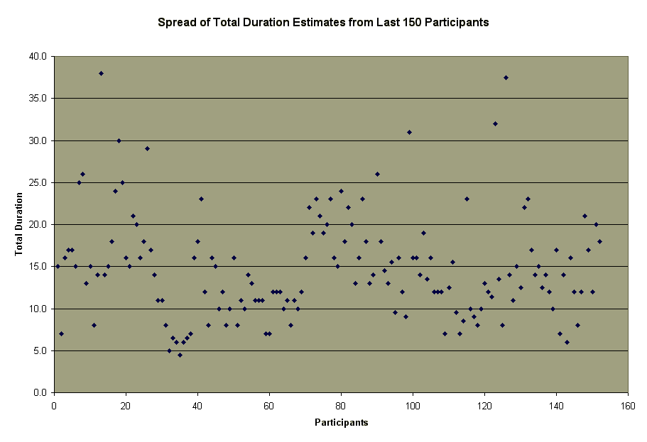 Graph of Total Duration Estimates for Last 150 Participants