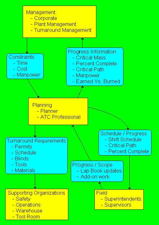 Communication Flow Diagram for a Turnaround Organization